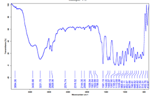 FTIR spectra of Lansoprazole