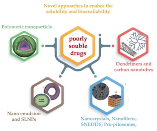 Some of the novel approaches to enhance the solubility and bioavailability of poorly soluble drugs