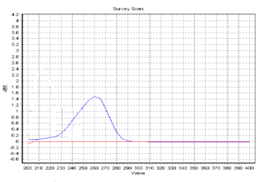 UV spectrum of Tenofovir