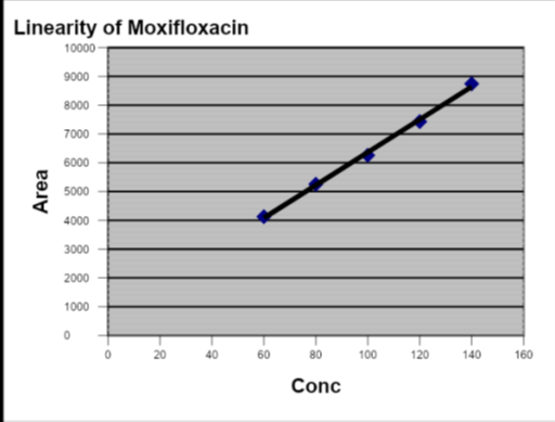 Graph for Linearity data of Moxifloxacin HCl