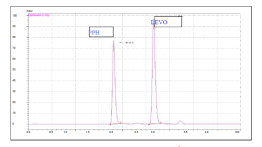 Chromatogram of LEVO and PPH
