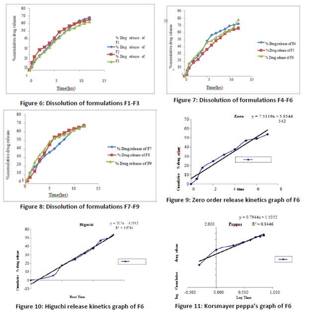 Dissolution of formulations F1-F6
