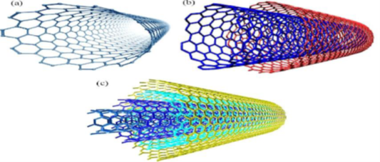 a) Structure of (a) SWCNT, (b) DWCNT, and (c) MWCNT
