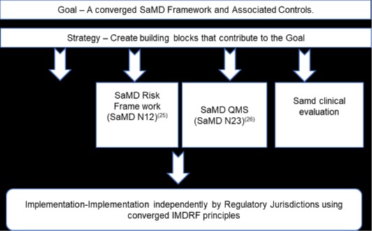 SaMD regulatory pathway