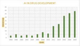 AI in drug development