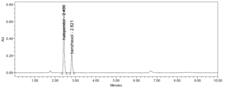 Optimized chromatogram of Haloperidol and Benzhexol
