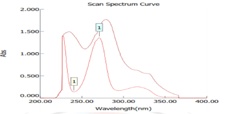 Overlain UV Spectrum of Grazoprevir and Elbasvir2