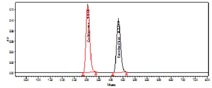 Chromatogram of Sample