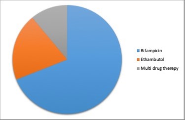 Pie diagram for clinical survey of TB drugs