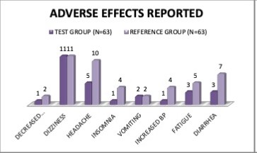 Adverse events reported