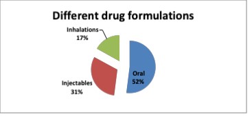Different drug formulations