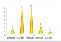 age in years collected