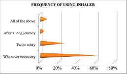Frequency of using inhalers