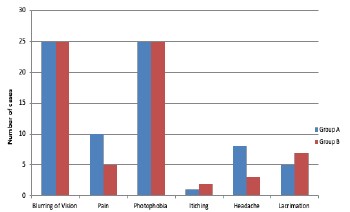 Distribution of subjects based on ADR