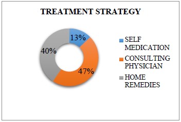 Treatment Strategy