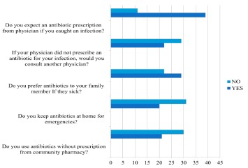 Antibiotics preference and expectation