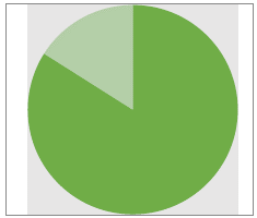 Shows 88% of are reported medication error and 12% are not