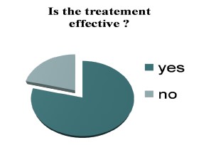 Treatment effectiveness