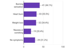 44.1% have burning sensation an 35.5% have heart burn