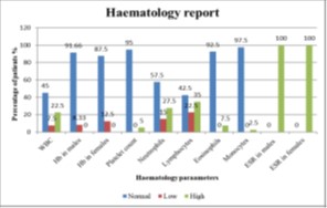Haematology reports in LRTI hospitalized