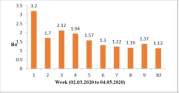Ro values with the interval of 7 days up to 10 weeks