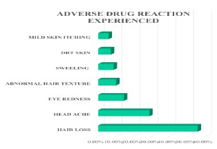 Adverse drug reaction experienced a