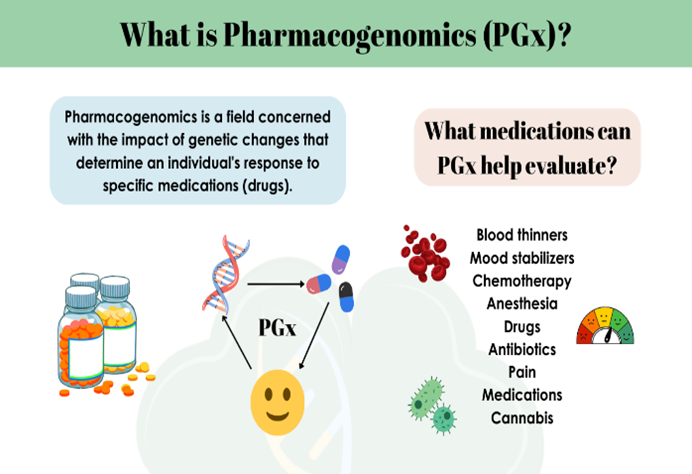 Pharmacogenomics